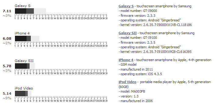 Deprecated results of listening tests of portable players