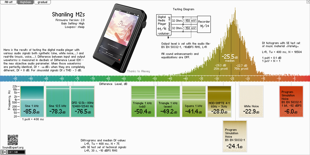 Results of Shanling M2s (in HighGain mode) audio measurements