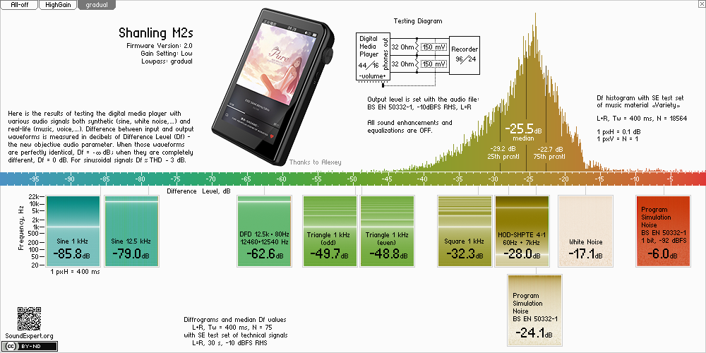 Results of Shanling M2s (in gradual lowpass filter mode) audio measurements
