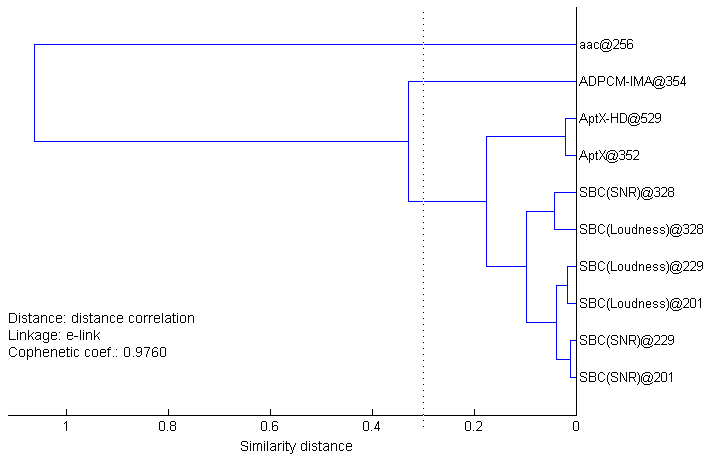 Dendrogram showing similarity between codecs