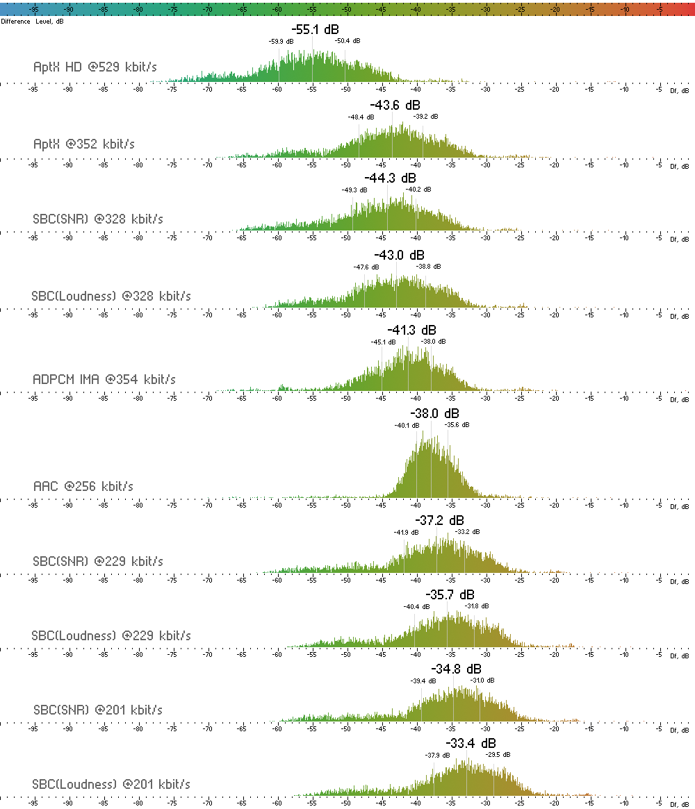 Histograms of Df sequences for the codecs under test