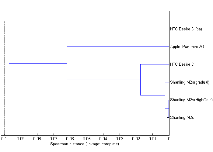 Dendrogram showing similarity of artifact signatures of tested players