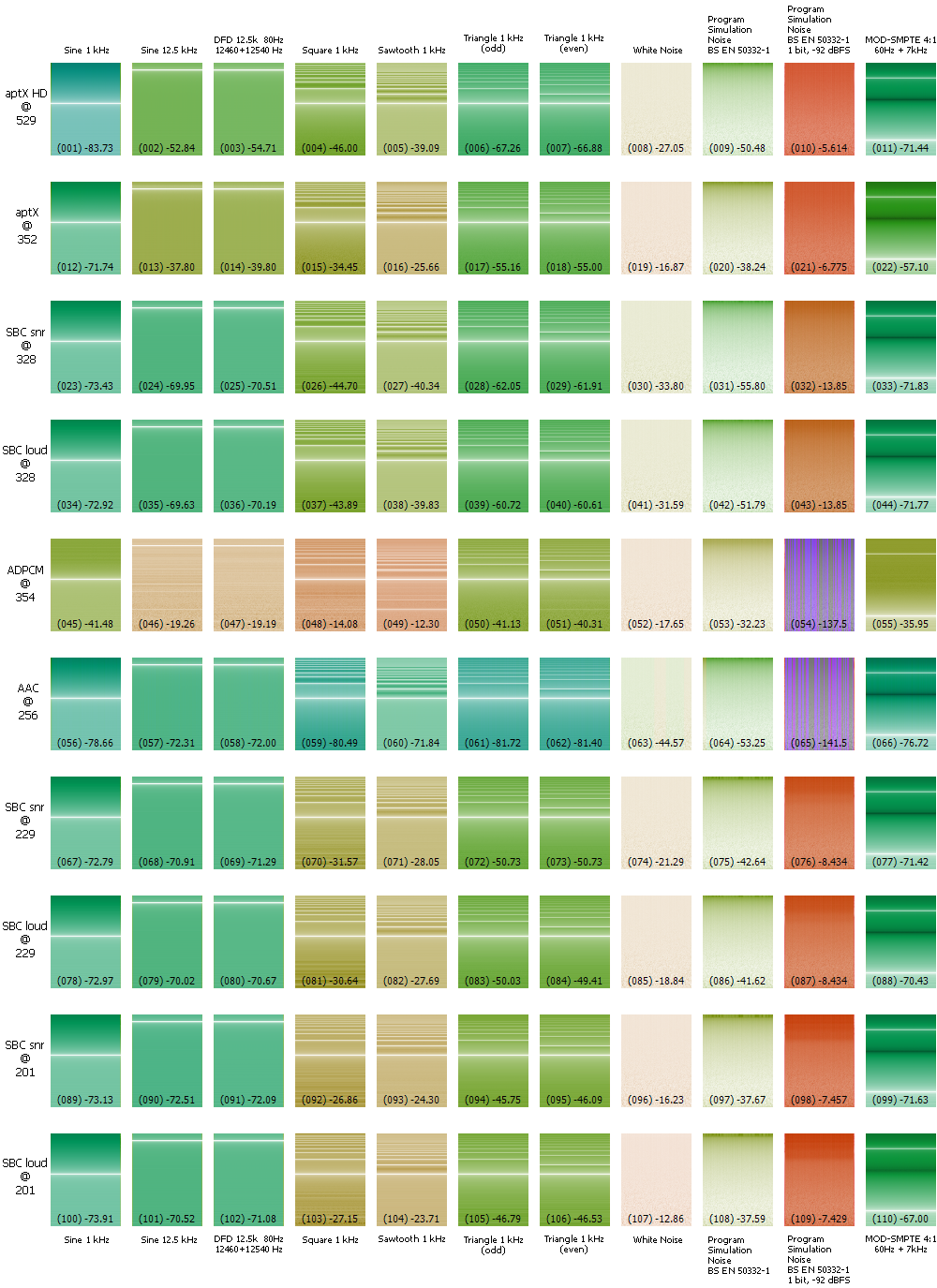 Diffrograms of the codecs with tech. signals