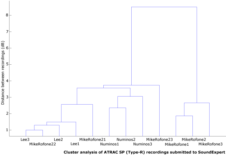 Cluster analysis of ATRAC SP recordings submitted to SoundExpert