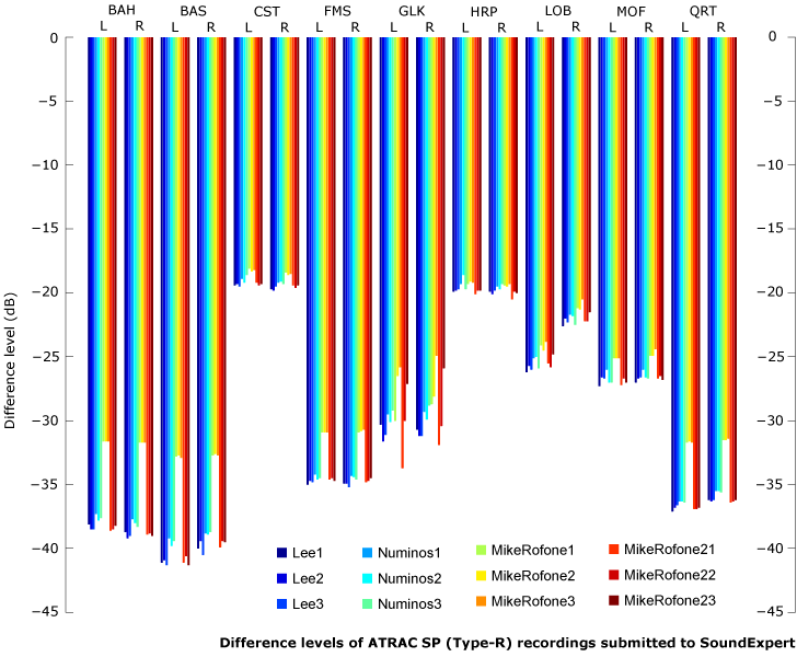 Difference levels of ATRAC SP recordings submitted to SoundExpert