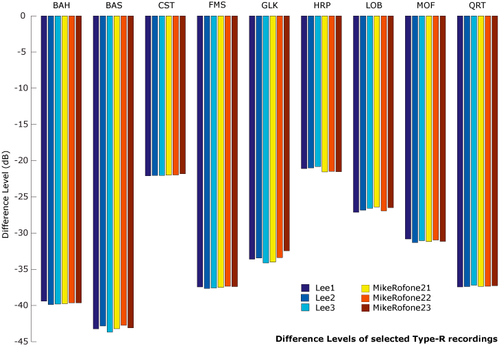 Difference levels of selected ATRAC SP recordings