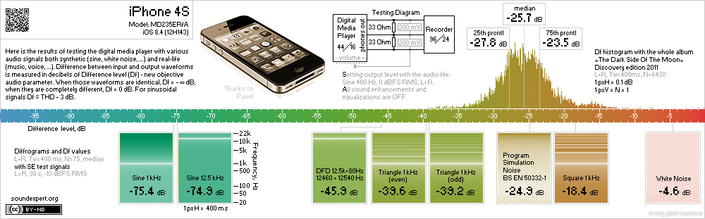 SE measurements of iPhone 4S