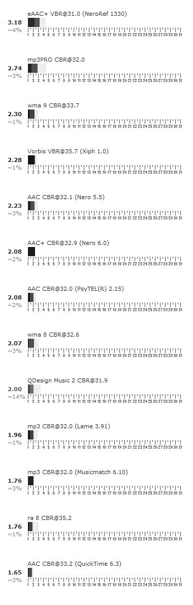 Coders 32 kbit/s