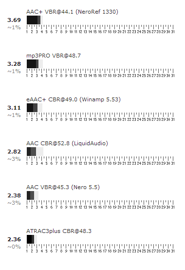 Coders 48 kbit/s