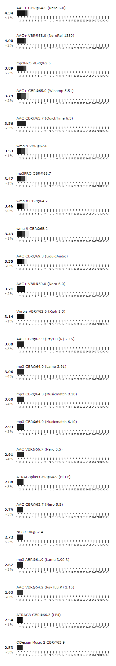 Coders 64 kbit/s