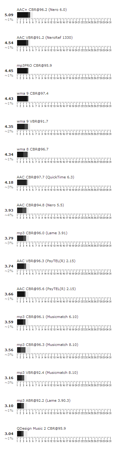 Coders 96 kbit/s