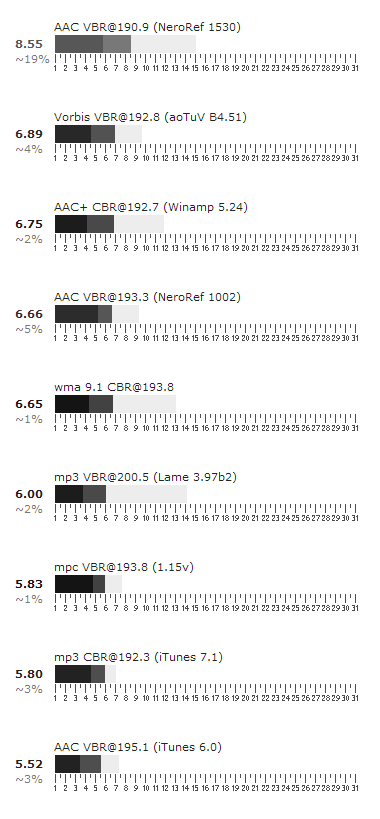 Coders 192 kbit/s