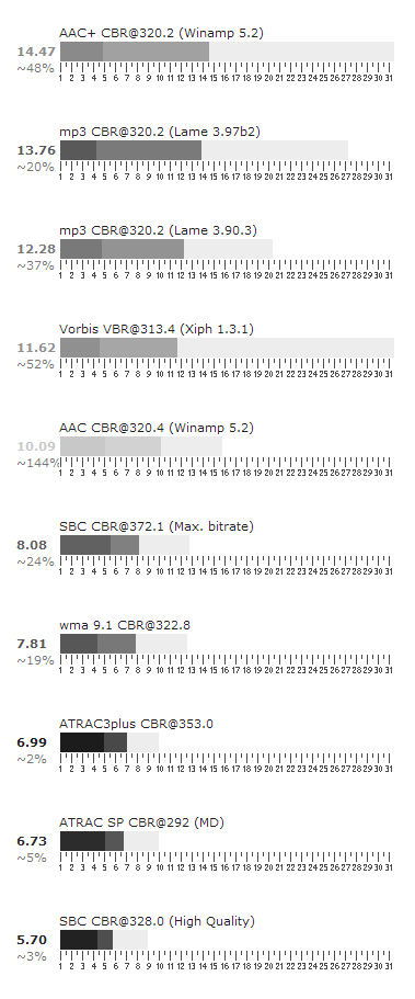 Coders 320 kbit/s