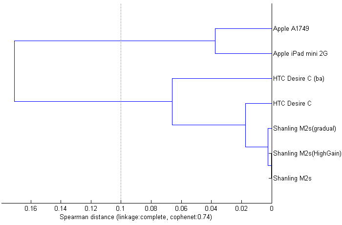 Dendrogram showing similarity of artifact signatures of tested players