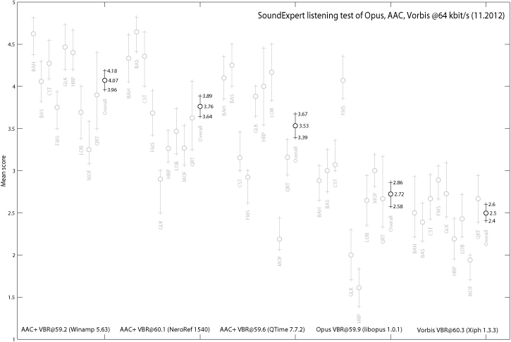 Results of SE listening test of Opus, AAC and Vorbis @64 kbit/s (11.2012)