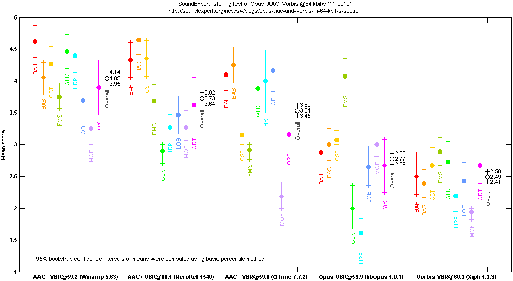 Results of SE listening test of Opus, AAC and Vorbis @64 kbit/s (11.2012)