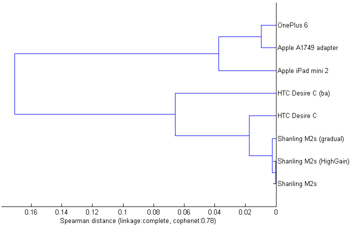 Dendrogram showing similarity of artifact signatures of tested players