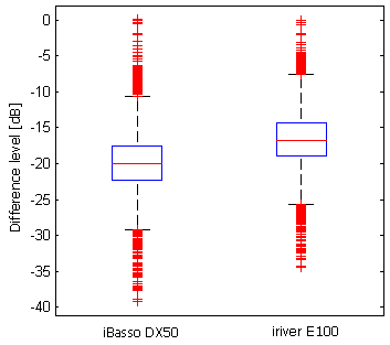 Boxplot of Df values (N=6440) for two audio players
