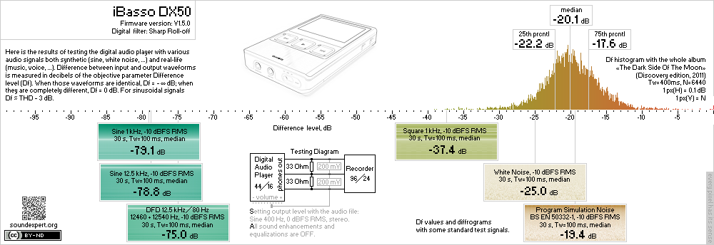 Results of testing iBasso DX50 digital audio player