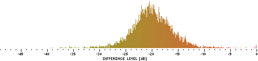 Histogram of Df values for iBasso DX50 and the whole album “The Dark Side Of The Moon” (N=6440)