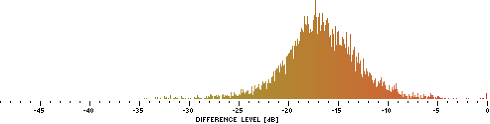 Histogram of Df values for iriver E100 and the whole album “The Dark Side Of The Moon” (N=6440)