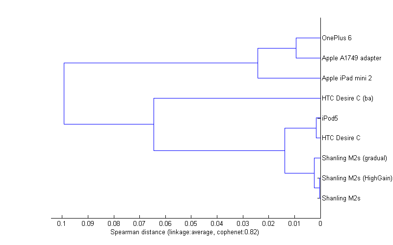 Dendrogram showing similarity of artifact signatures of tested players