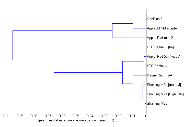 Dendrogram showing similarity of artifact signatures of tested players