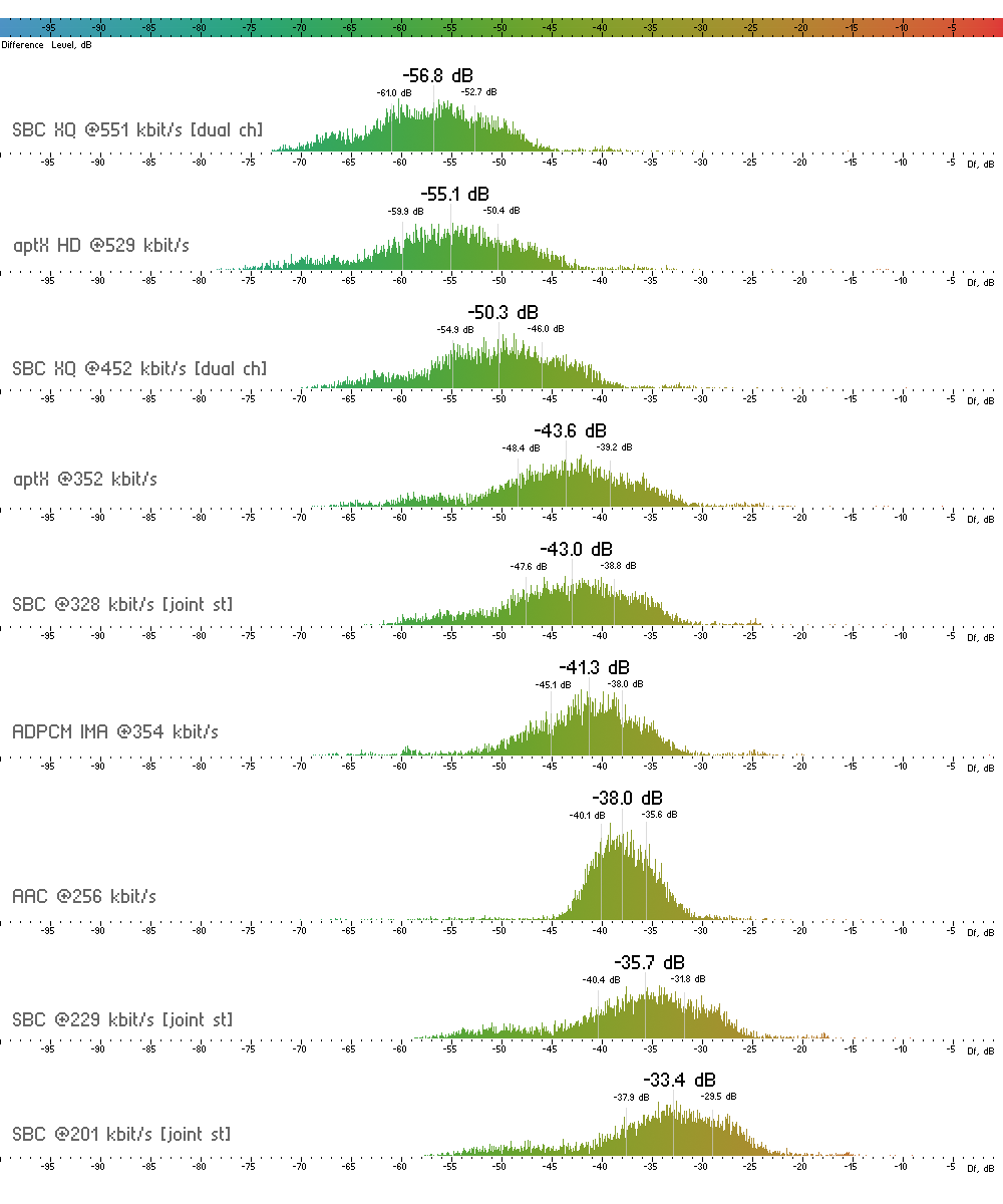 Audio quality of SBC XQ Bluetooth audio codec - Articles - SoundExpert