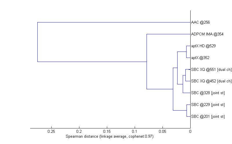 Audio quality of SBC XQ Bluetooth audio codec - Articles - SoundExpert