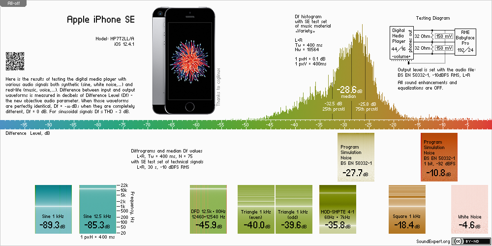 Audio measurements of Apple iPhone SE