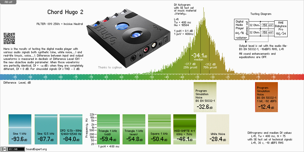 Audio measurements of Chord Hugo 2