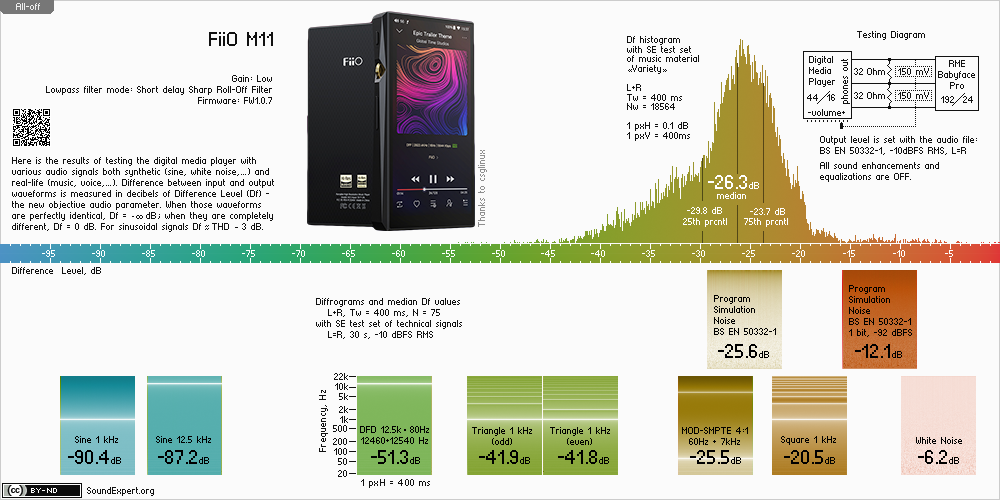 Audio measurements of FiiO M11