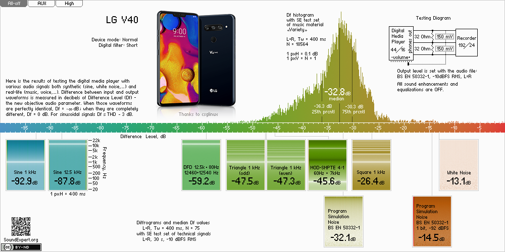 Results of LG V40 audio measurements