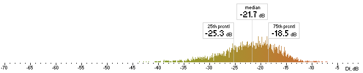 Histogram of ffv7 Df values with The Random Mix