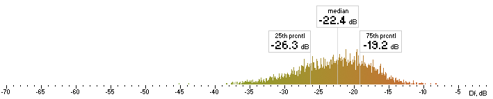 Histogram of ffv9b Df values with The Random Mix