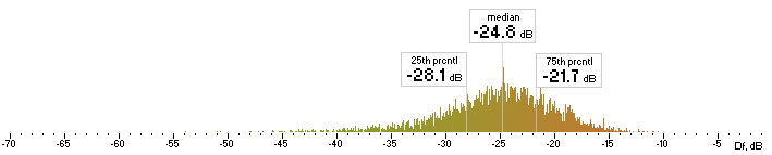 Histogram of Lame Df values with The Random Mix