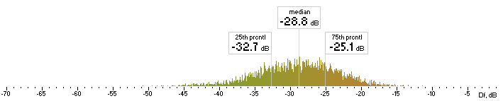 Histogram of Nero Df values with The Random Mix