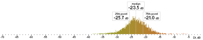 Histogram of Opus Df values with The Random Mix