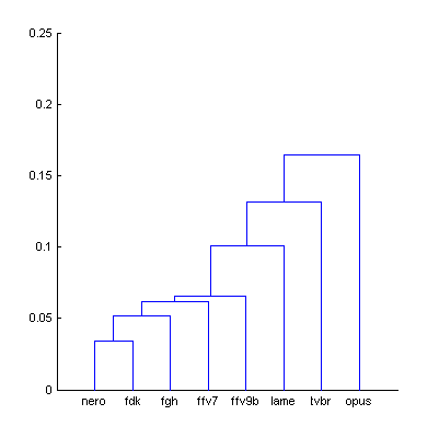 Cluster analysis of Df sequences with The Random Mix and newly added codecs.