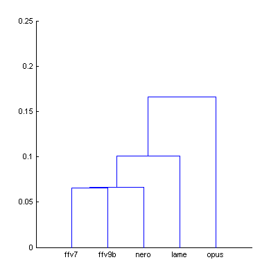Cluster analysis of Df values with The Random Mix