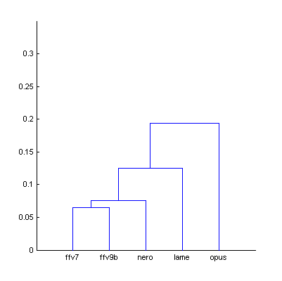Dendrogram from Fig.7 (largest distance)
