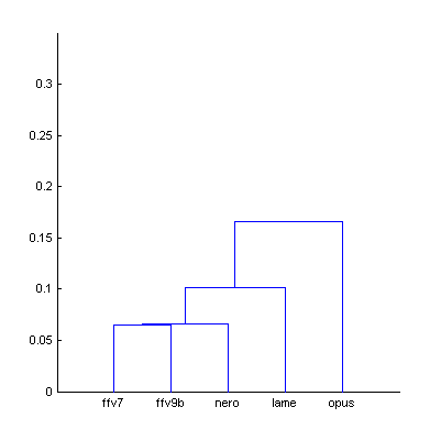 Dendrogram from Fig.7 (smallest distance)