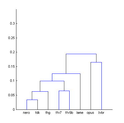Dendrogram from Fig.9 (largest distance)