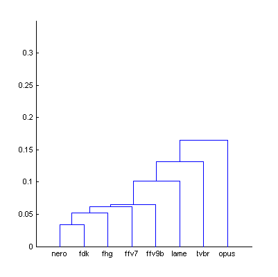 Dendrogram from Fig.9 (smallest distance)
