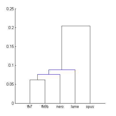 Cluster analysis of Df sequences with native sound material