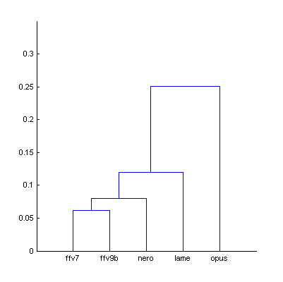 Dendrogram from Fig.3 (largest distance)
