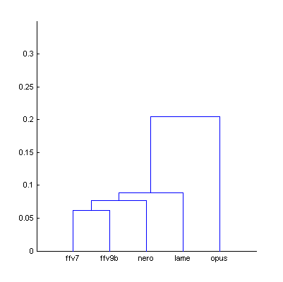 Dendrogram from Fig.3 (smallest distance)