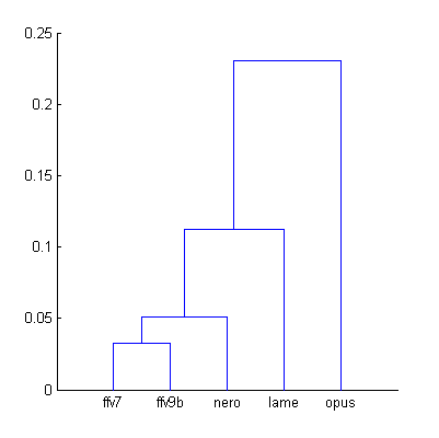 Cluster analysis of Df sequences with "The Dark Side of the Moon" album