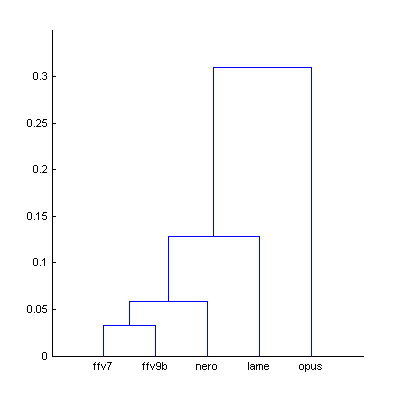 Dendrogram from Fig.5 (largest distance)