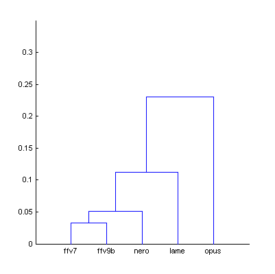 Dendrogram from Fig.5 (smallest distance)